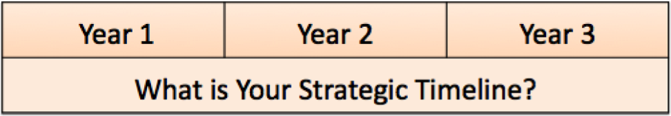 Strategic Timeline
